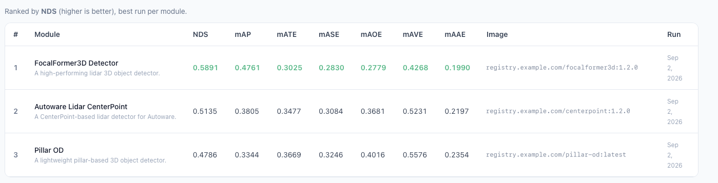 Illustrative benchmark leaderboard ranking three lidar 3D object detection modules by NDS, with mAP, mATE, mASE, mAOE, mAVE and mAAE values and the container image used for each run.